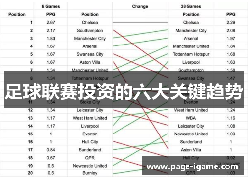 足球联赛投资的六大关键趋势 足球联赛投资的六大关键趋势